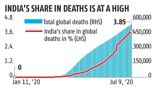 Six-month report card: IndiaÕs share in global Covid-19 deaths on the rise