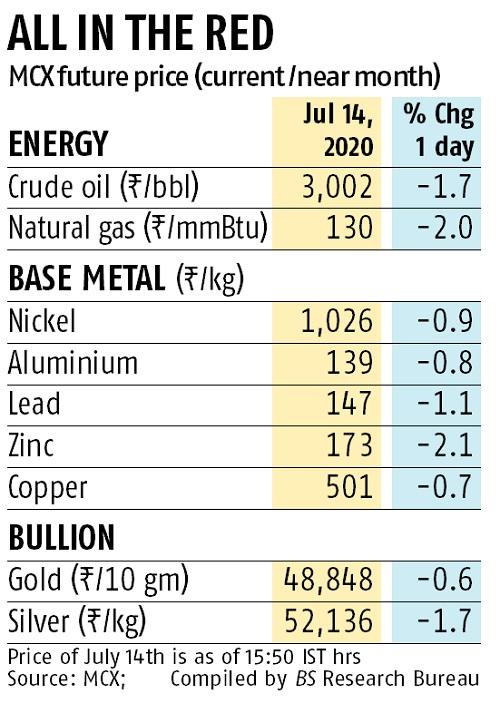 Commodities fall as rising Covid-19 cases spark fear of lockdown