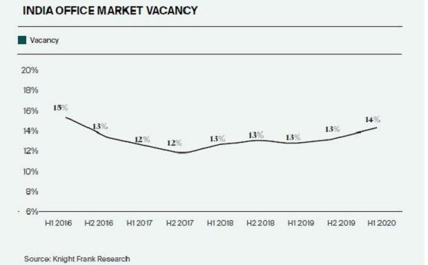 Residential unit sales at 10-yr low in H1; office vacancy rate at 4-yr high