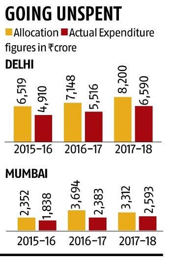 Health budget: Delhi, Mumbai spent more on tertiary than primary healthcare