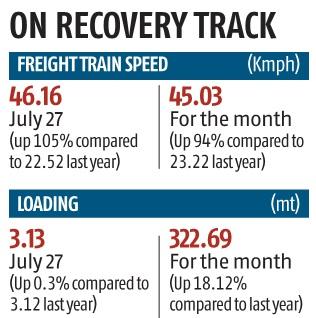 Indian Railways logs higher freight loading in a first for FY21