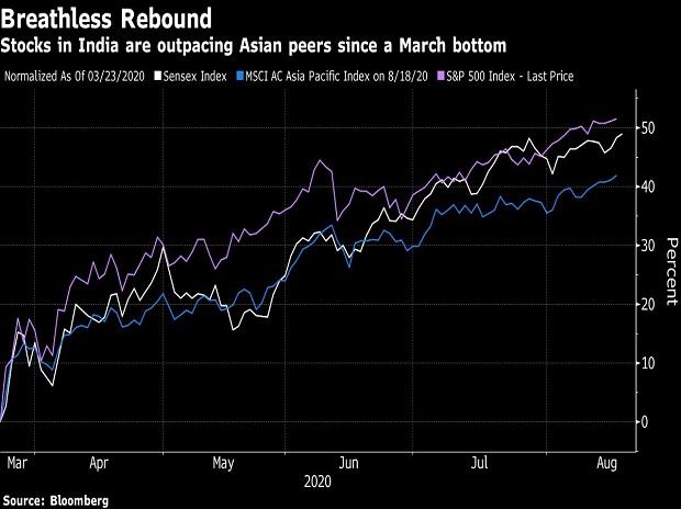 performing Indian hedge fund says stocks have risen too fast