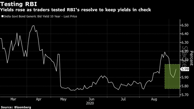 Bond traders in India on edge again amid conflicting signals from RBI