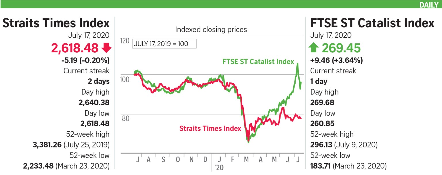 STI dips 0.2% on lack of market-moving news