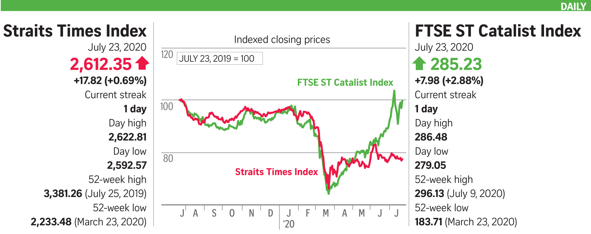 STI advances on gains in Reits, business trusts