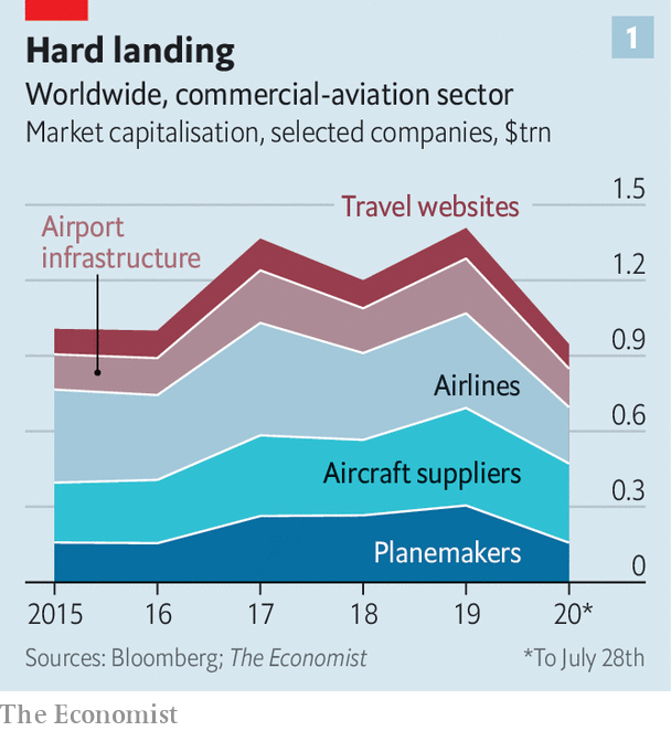 Air travel’s sudden collapse will reshape a trillion-dollar industry