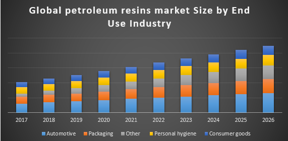 Global Petroleum Resins Market
